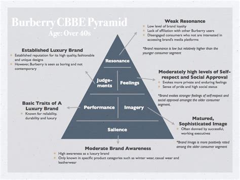 burberry core values|burberry plc.